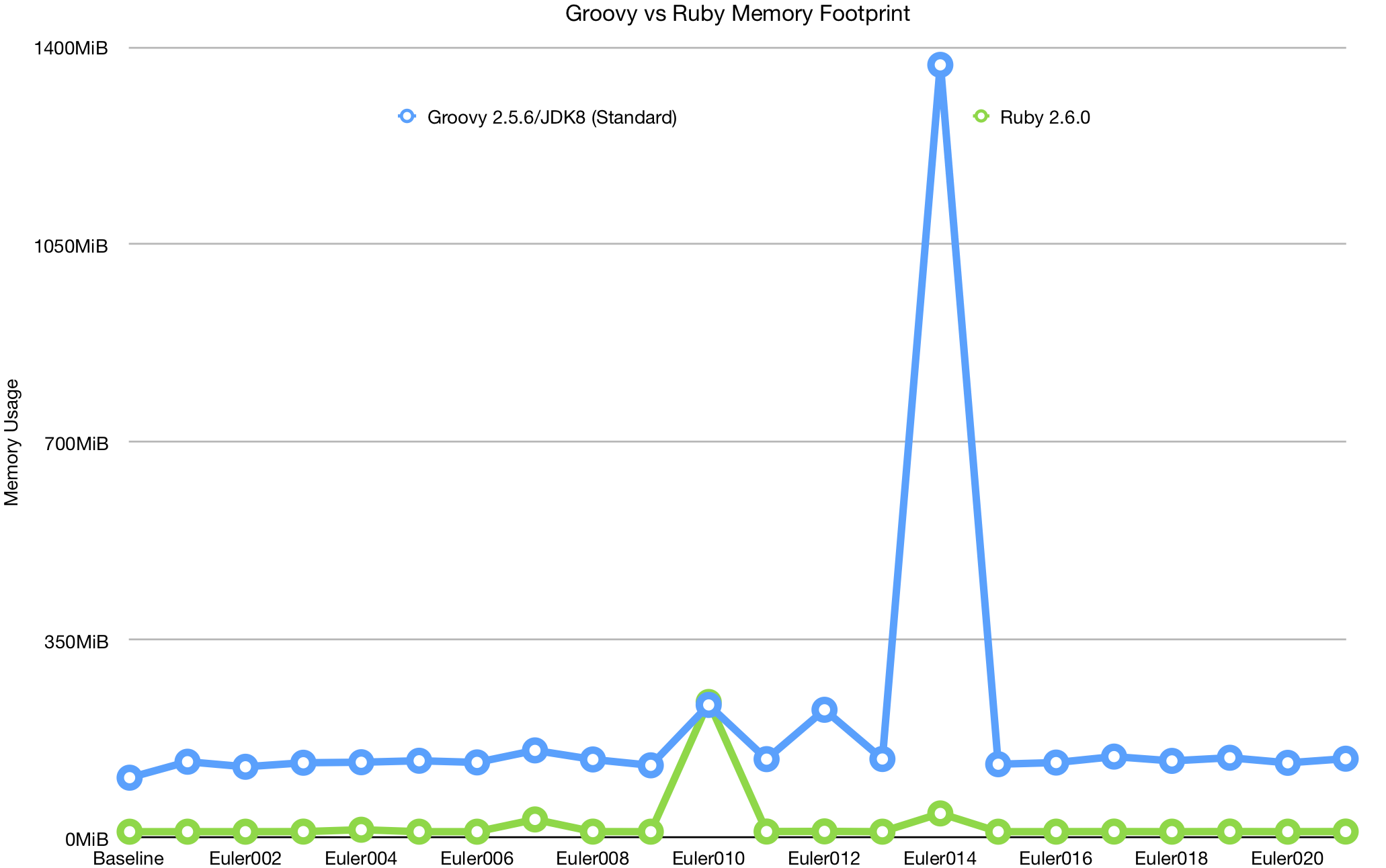 Groovy vs Ruby Memory Footprint