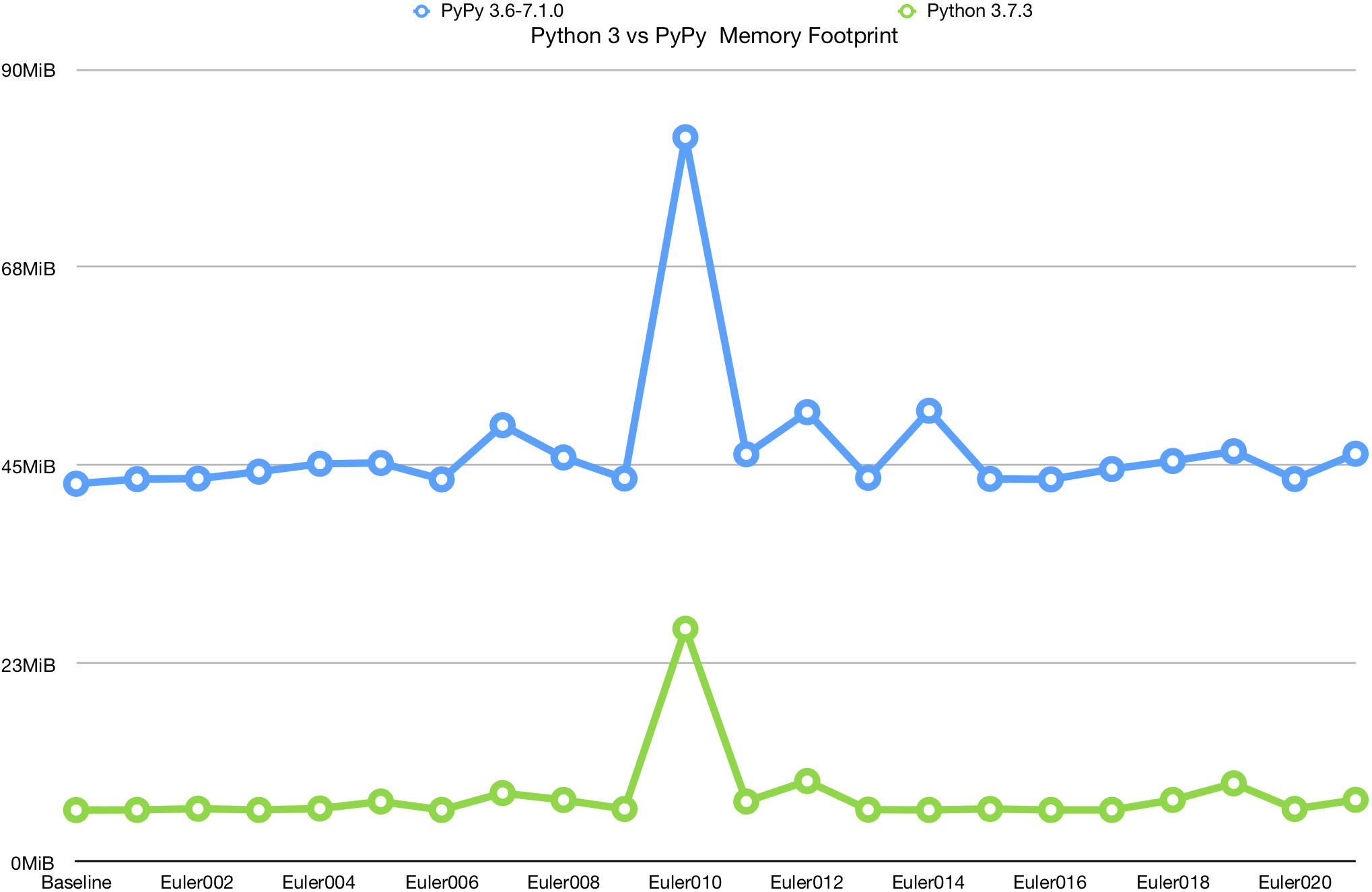 CPython vs PyPy Memory Footprint