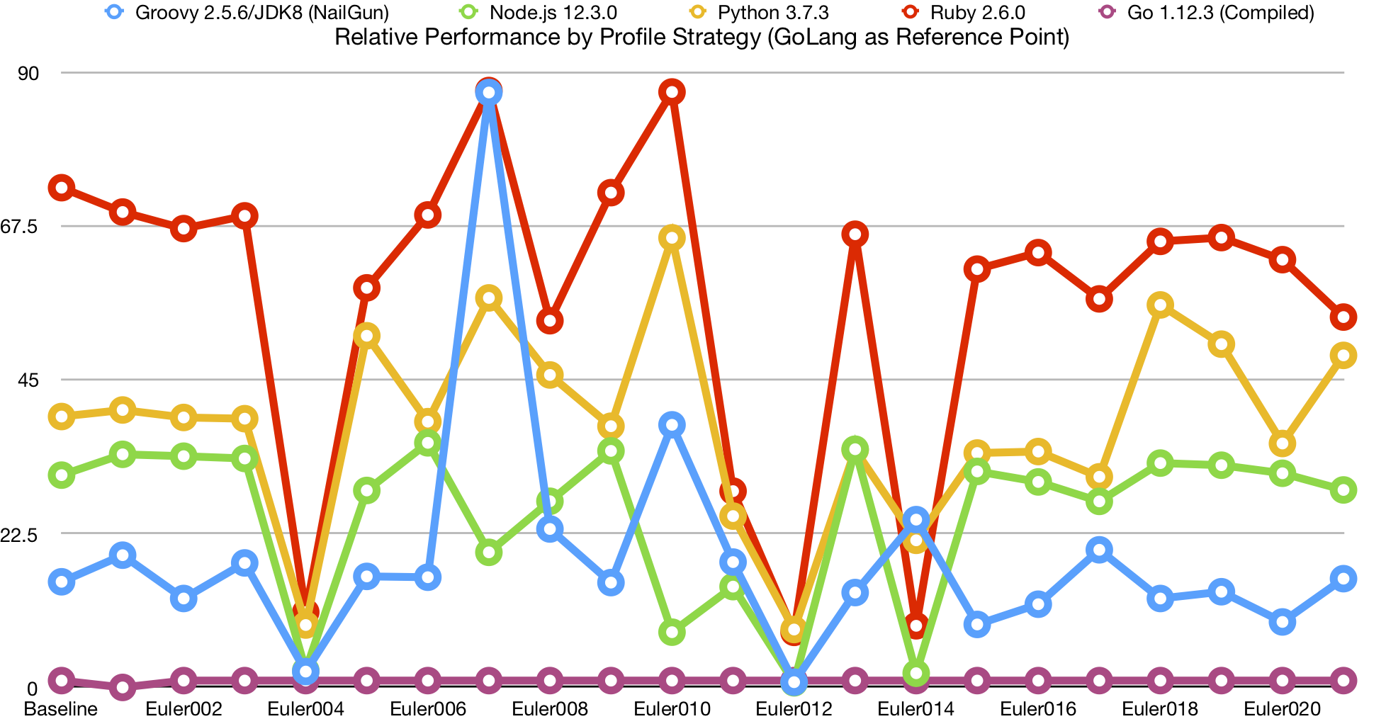 Relative Performance by Profile Strategy (GoLang as Reference Point)